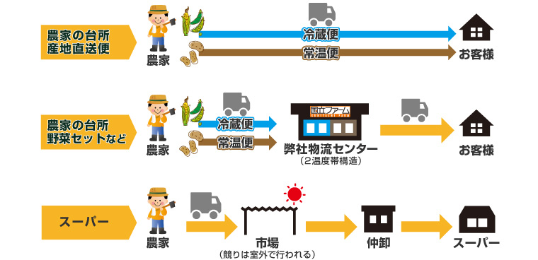 届くまでの図解