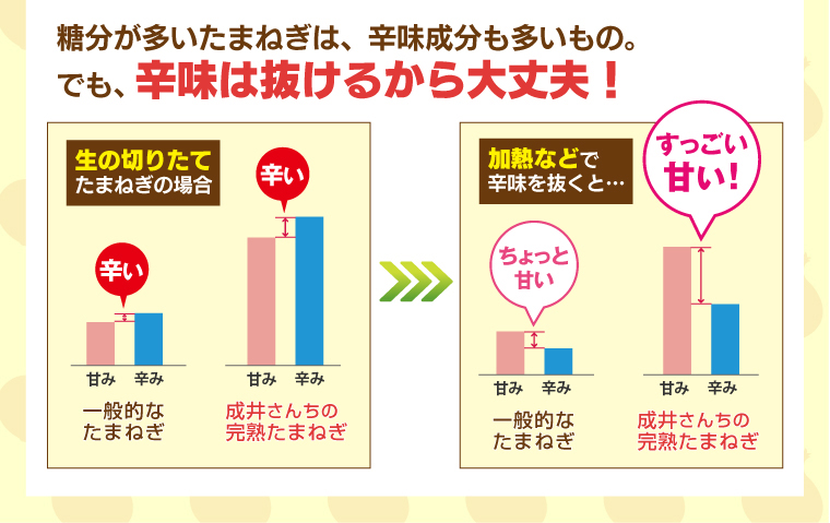 糖分が多いたまねぎは、辛味成分も多いもの。でも辛味は抜けるから大丈夫！